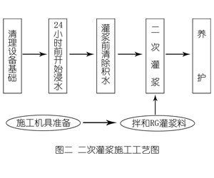西沙灌浆料施工工艺—文字完整版